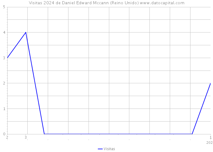 Visitas 2024 de Daniel Edward Mccann (Reino Unido) 