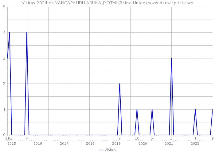 Visitas 2024 de VANGAPANDU ARUNA JYOTHI (Reino Unido) 