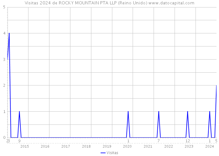 Visitas 2024 de ROCKY MOUNTAIN PTA LLP (Reino Unido) 