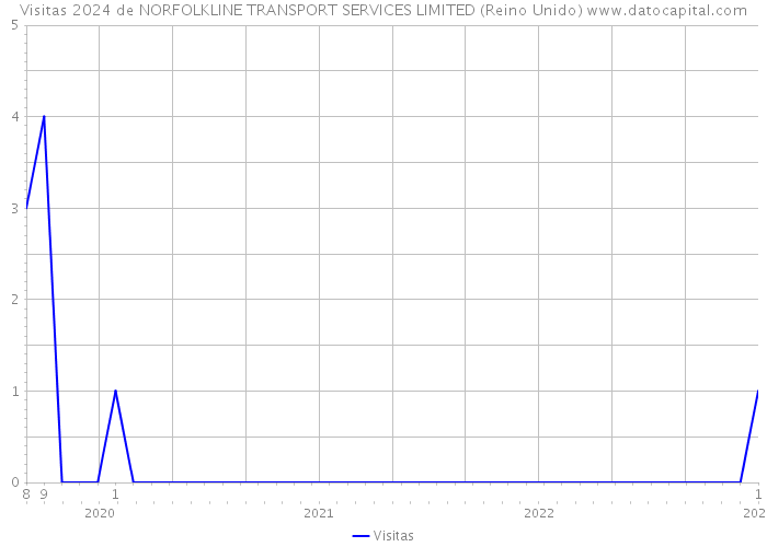 Visitas 2024 de NORFOLKLINE TRANSPORT SERVICES LIMITED (Reino Unido) 