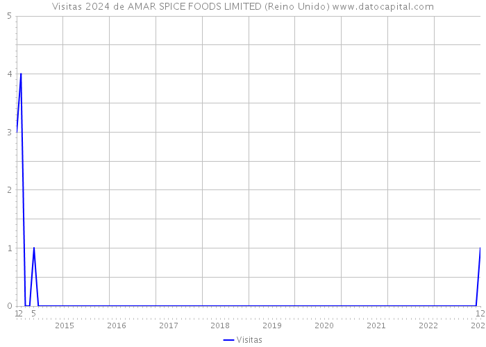 Visitas 2024 de AMAR SPICE FOODS LIMITED (Reino Unido) 