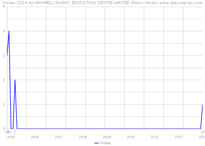 Visitas 2024 de HANWELL ISLAMIC EDUCATION CENTRE LIMITED (Reino Unido) 