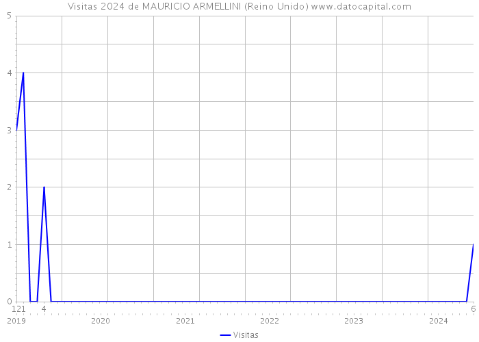 Visitas 2024 de MAURICIO ARMELLINI (Reino Unido) 