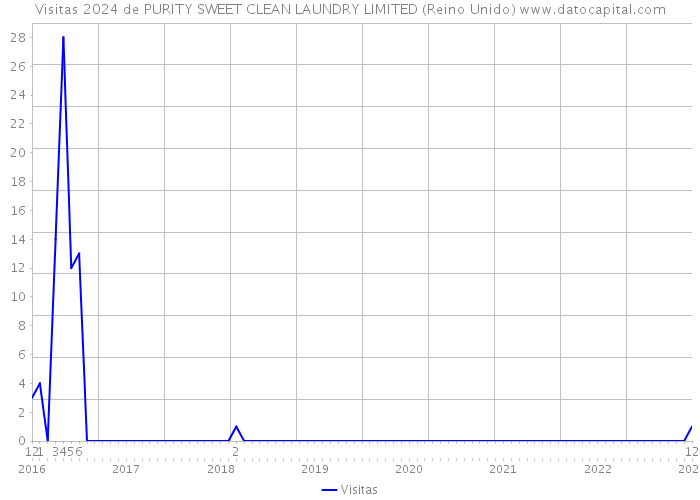 Visitas 2024 de PURITY SWEET CLEAN LAUNDRY LIMITED (Reino Unido) 