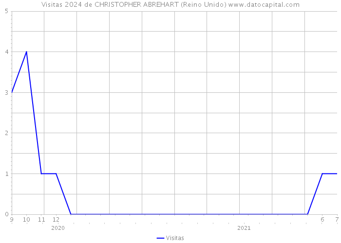 Visitas 2024 de CHRISTOPHER ABREHART (Reino Unido) 