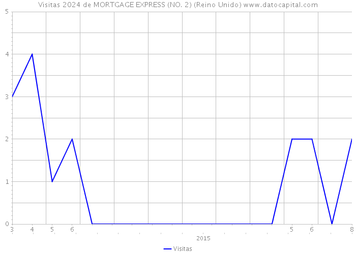 Visitas 2024 de MORTGAGE EXPRESS (NO. 2) (Reino Unido) 