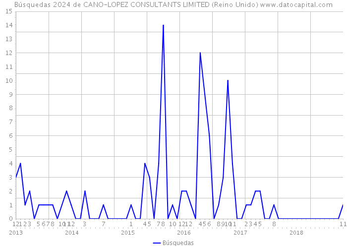 Búsquedas 2024 de CANO-LOPEZ CONSULTANTS LIMITED (Reino Unido) 