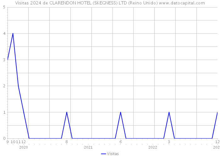 Visitas 2024 de CLARENDON HOTEL (SKEGNESS) LTD (Reino Unido) 