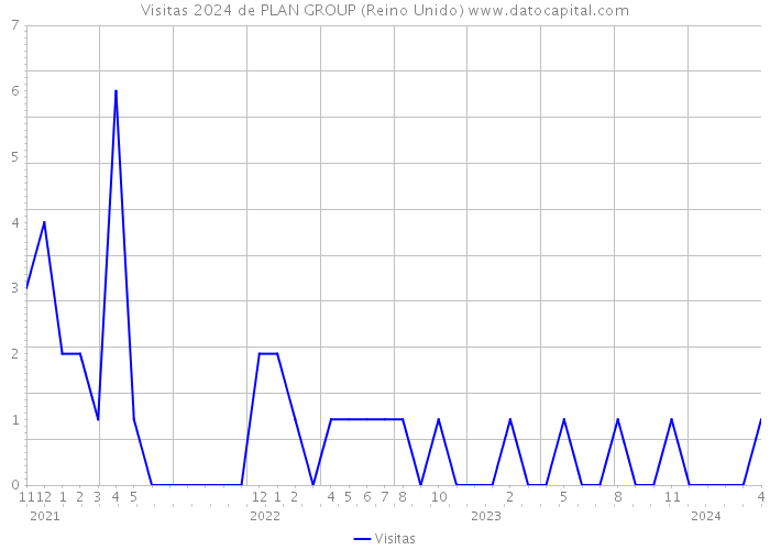 Visitas 2024 de PLAN GROUP (Reino Unido) 