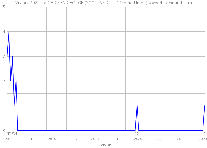 Visitas 2024 de CHICKEN GEORGE (SCOTLAND) LTD (Reino Unido) 