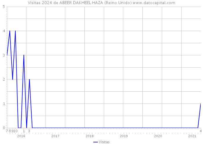 Visitas 2024 de ABEER DAKHEEL HAZA (Reino Unido) 