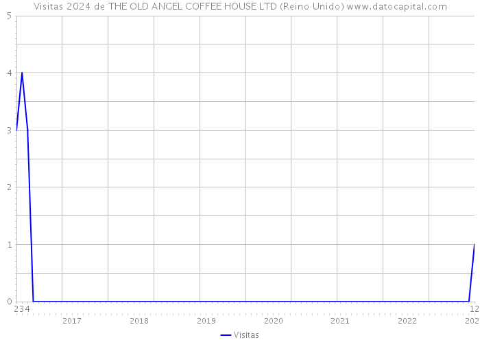 Visitas 2024 de THE OLD ANGEL COFFEE HOUSE LTD (Reino Unido) 
