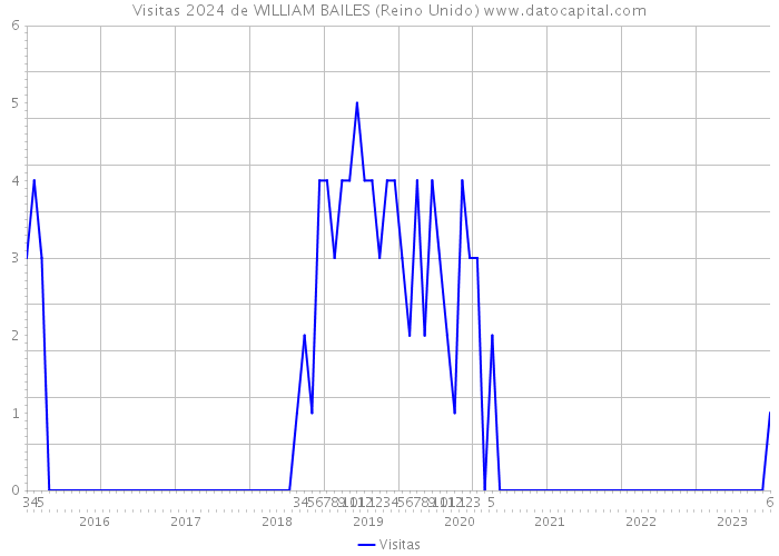 Visitas 2024 de WILLIAM BAILES (Reino Unido) 