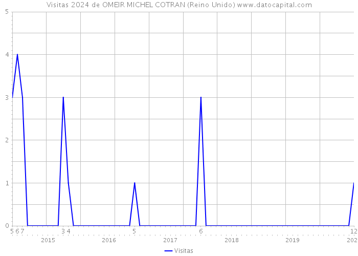 Visitas 2024 de OMEIR MICHEL COTRAN (Reino Unido) 