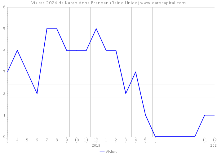 Visitas 2024 de Karen Anne Brennan (Reino Unido) 