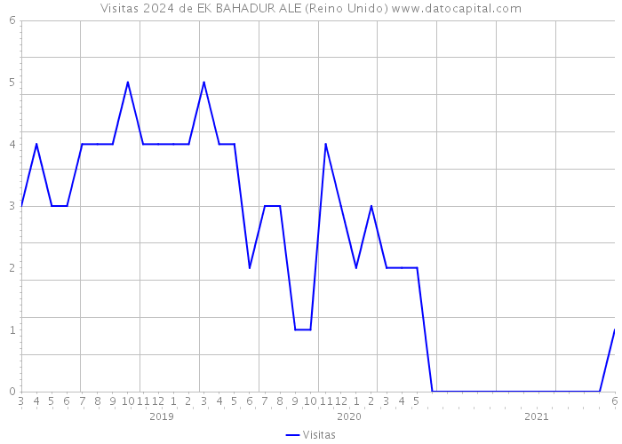 Visitas 2024 de EK BAHADUR ALE (Reino Unido) 