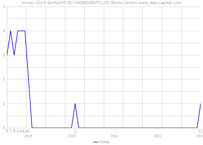 Visitas 2024 de PLANT-EX INGREDIENTS LTD (Reino Unido) 