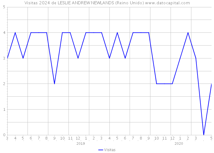 Visitas 2024 de LESLIE ANDREW NEWLANDS (Reino Unido) 
