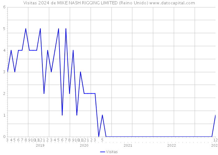 Visitas 2024 de MIKE NASH RIGGING LIMITED (Reino Unido) 