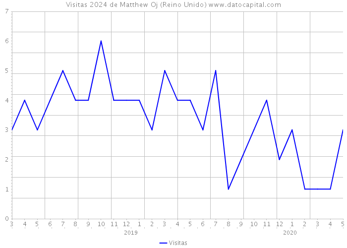 Visitas 2024 de Matthew Oj (Reino Unido) 