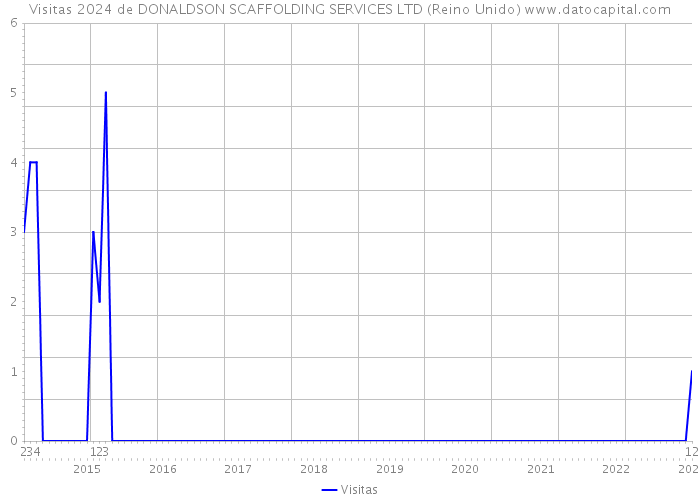 Visitas 2024 de DONALDSON SCAFFOLDING SERVICES LTD (Reino Unido) 