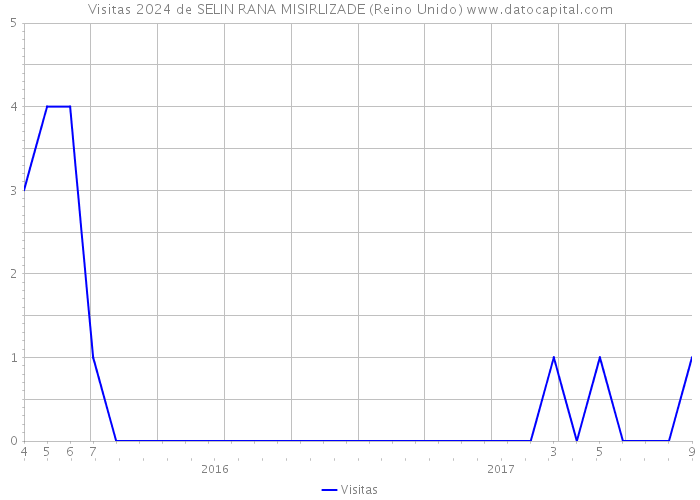 Visitas 2024 de SELIN RANA MISIRLIZADE (Reino Unido) 