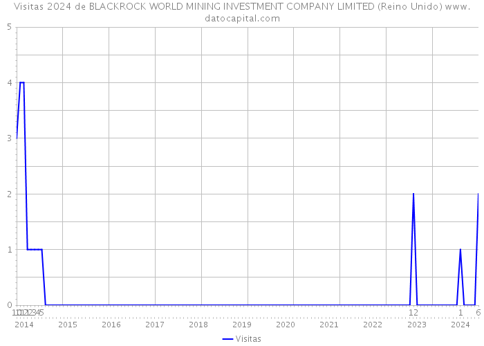 Visitas 2024 de BLACKROCK WORLD MINING INVESTMENT COMPANY LIMITED (Reino Unido) 