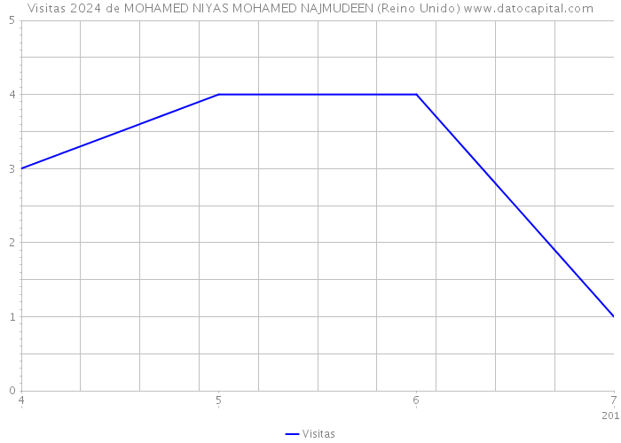 Visitas 2024 de MOHAMED NIYAS MOHAMED NAJMUDEEN (Reino Unido) 