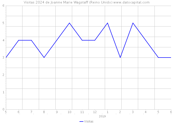 Visitas 2024 de Joanne Marie Wagstaff (Reino Unido) 