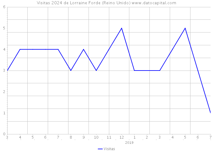 Visitas 2024 de Lorraine Forde (Reino Unido) 
