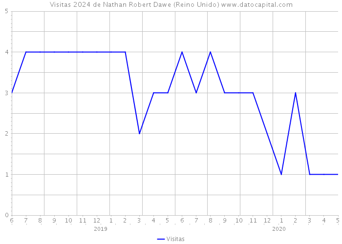 Visitas 2024 de Nathan Robert Dawe (Reino Unido) 