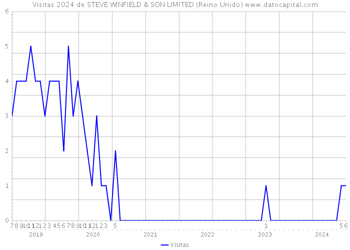 Visitas 2024 de STEVE WINFIELD & SON LIMITED (Reino Unido) 