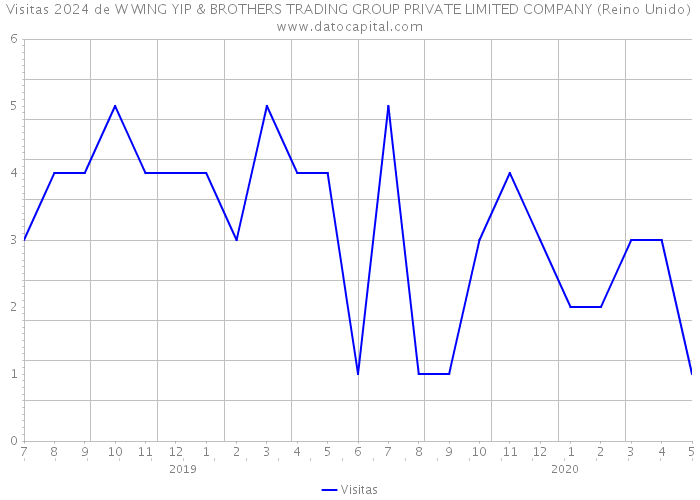Visitas 2024 de W WING YIP & BROTHERS TRADING GROUP PRIVATE LIMITED COMPANY (Reino Unido) 