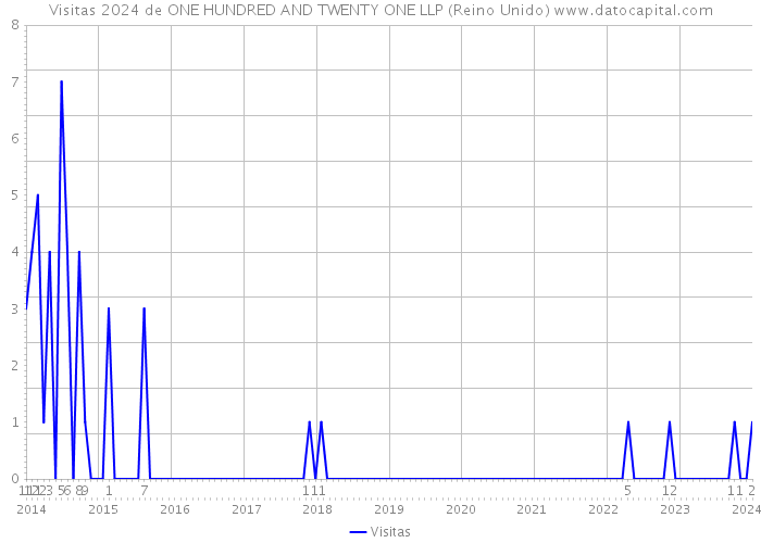 Visitas 2024 de ONE HUNDRED AND TWENTY ONE LLP (Reino Unido) 