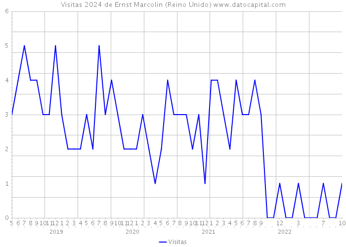 Visitas 2024 de Ernst Marcolin (Reino Unido) 