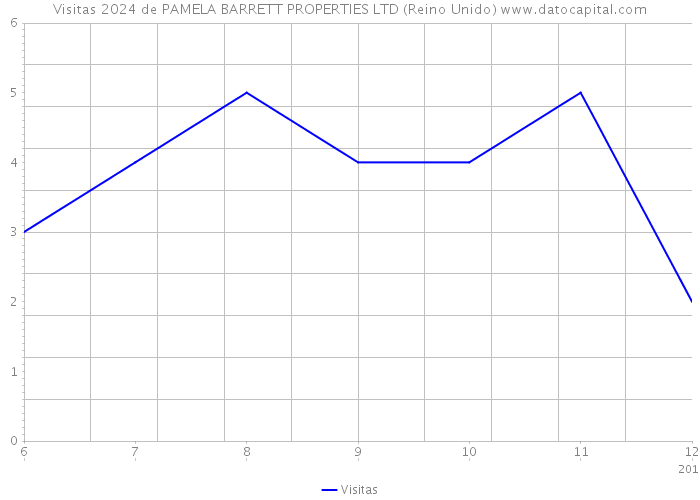 Visitas 2024 de PAMELA BARRETT PROPERTIES LTD (Reino Unido) 