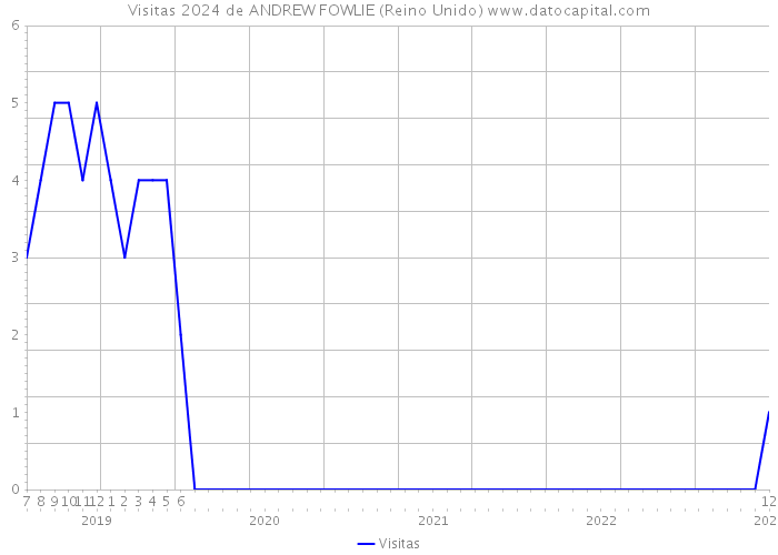 Visitas 2024 de ANDREW FOWLIE (Reino Unido) 