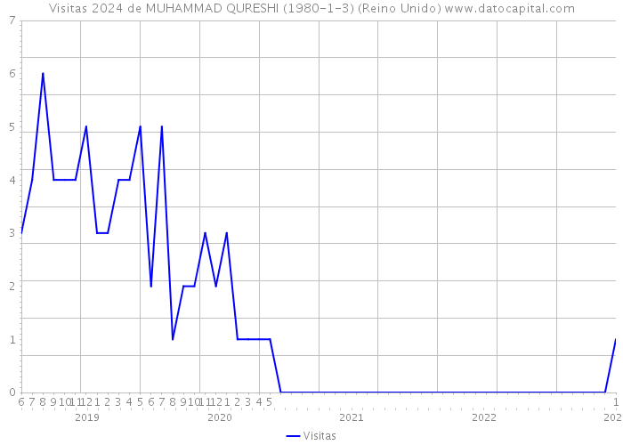 Visitas 2024 de MUHAMMAD QURESHI (1980-1-3) (Reino Unido) 