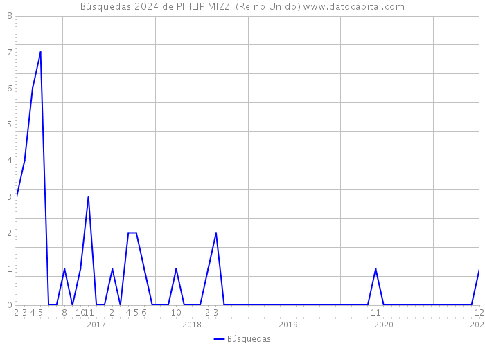 Búsquedas 2024 de PHILIP MIZZI (Reino Unido) 