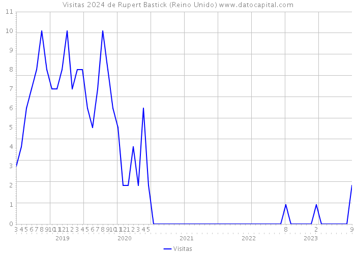 Visitas 2024 de Rupert Bastick (Reino Unido) 