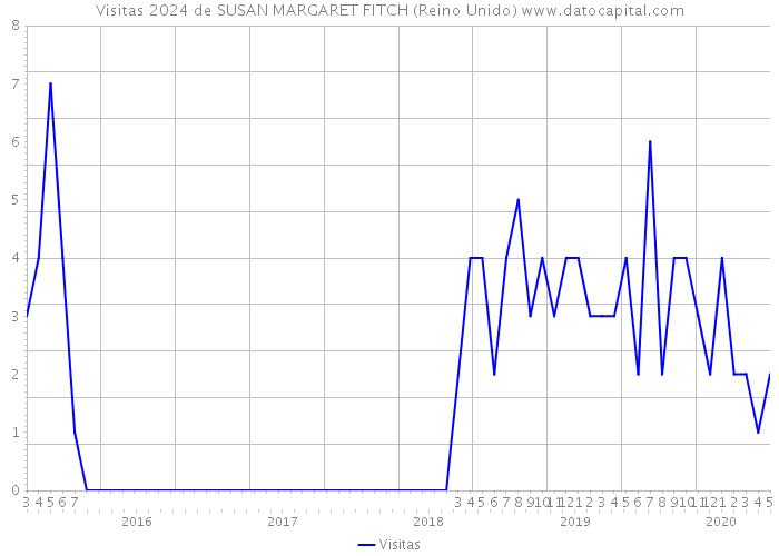 Visitas 2024 de SUSAN MARGARET FITCH (Reino Unido) 