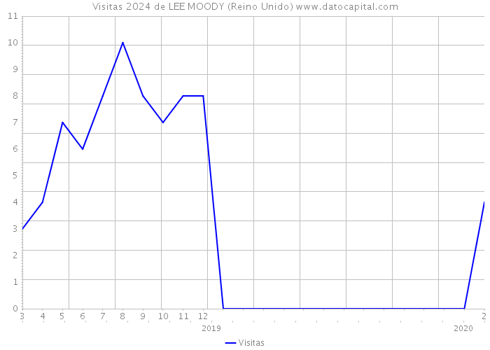 Visitas 2024 de LEE MOODY (Reino Unido) 