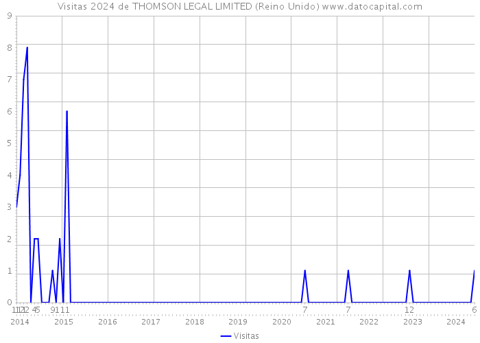 Visitas 2024 de THOMSON LEGAL LIMITED (Reino Unido) 