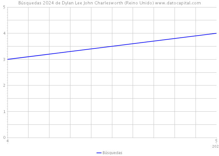 Búsquedas 2024 de Dylan Lee John Charlesworth (Reino Unido) 