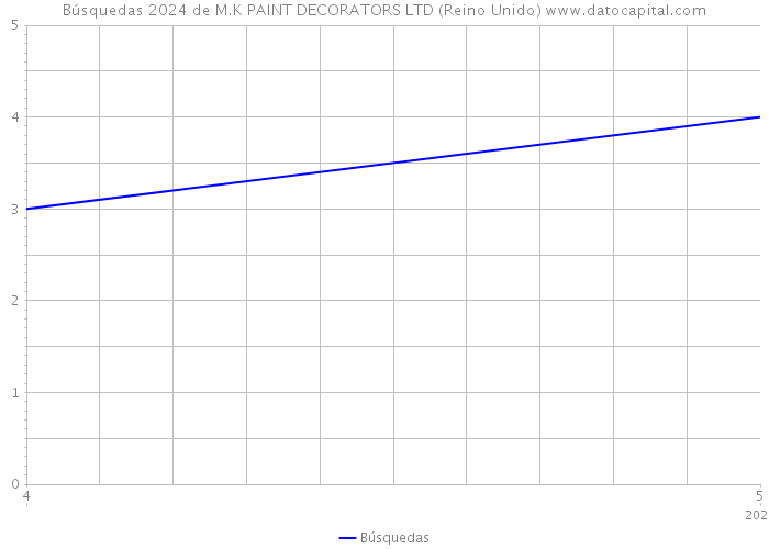 Búsquedas 2024 de M.K PAINT DECORATORS LTD (Reino Unido) 