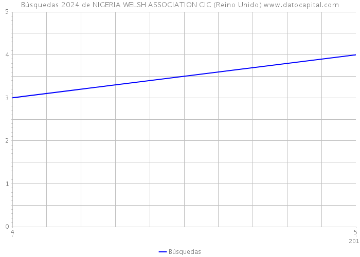 Búsquedas 2024 de NIGERIA WELSH ASSOCIATION CIC (Reino Unido) 