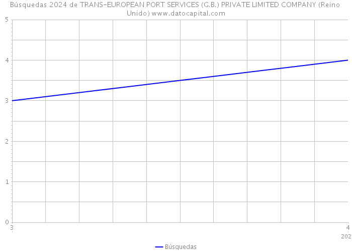 Búsquedas 2024 de TRANS-EUROPEAN PORT SERVICES (G.B.) PRIVATE LIMITED COMPANY (Reino Unido) 