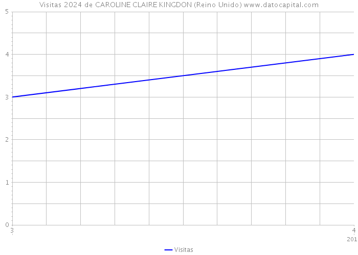 Visitas 2024 de CAROLINE CLAIRE KINGDON (Reino Unido) 