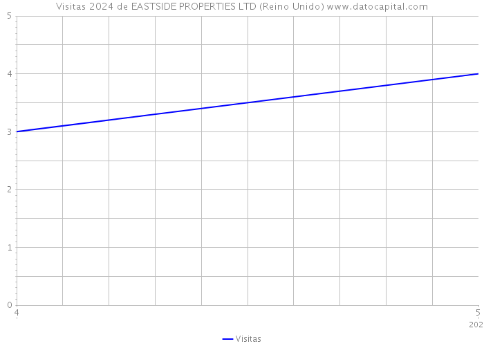 Visitas 2024 de EASTSIDE PROPERTIES LTD (Reino Unido) 