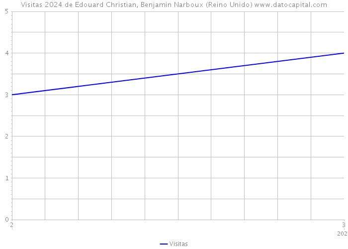 Visitas 2024 de Edouard Christian, Benjamin Narboux (Reino Unido) 